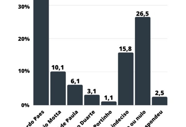 Paes imbatível na espontânea e Otoni de Paula e Amorim crescem na estimulada, é o que mostra nova pesquisa do Instituto Prefab Future para prefeito do Rio