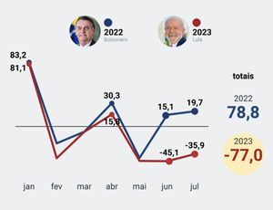 Lula reverte superavit de Bolsonaro no período de janeiro a julho