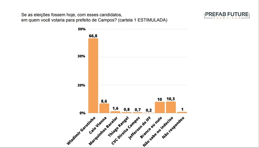 Atual prefeito de Campos, Wladimir Garotinho lidera intenção de votos para 2024 com 66,8%