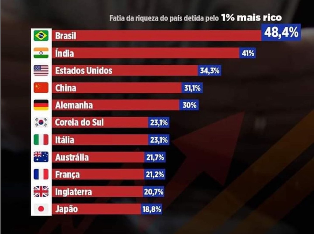 1% dos brasileiros detém a metade da fortuna do país