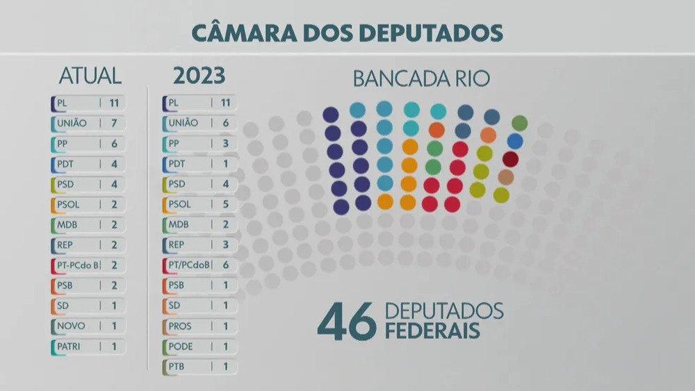 Bebeto, Crivella, Luiz Lima, Jorge Braz, Chico Alencar, conheça os deputados que compareceram a todas as sessões da Câmara Federal em 2023