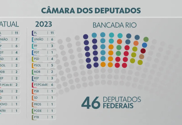 Bebeto, Crivella, Luiz Lima, Jorge Braz, Chico Alencar, conheça os deputados que compareceram a todas as sessões da Câmara Federal em 2023