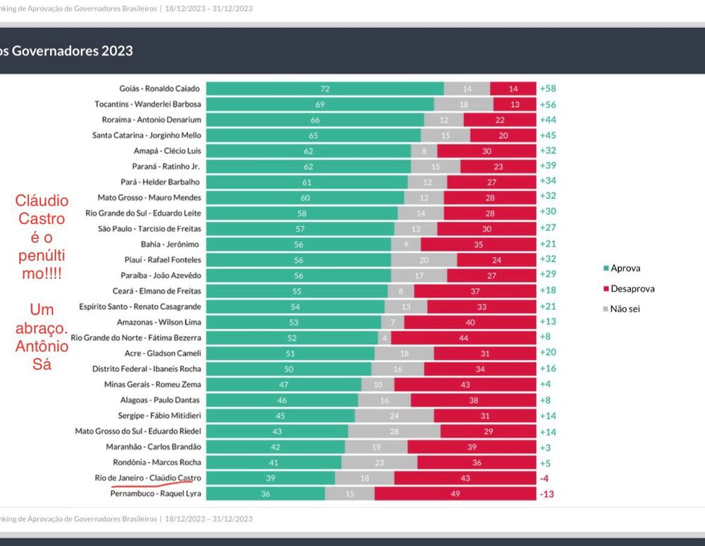 Pesquisa aponta Claudio Castro como segundo Governador mais mal avaliado do Brasil 