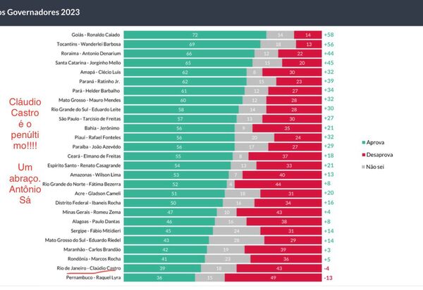 Pesquisa aponta Claudio Castro como segundo Governador mais mal avaliado do Brasil 