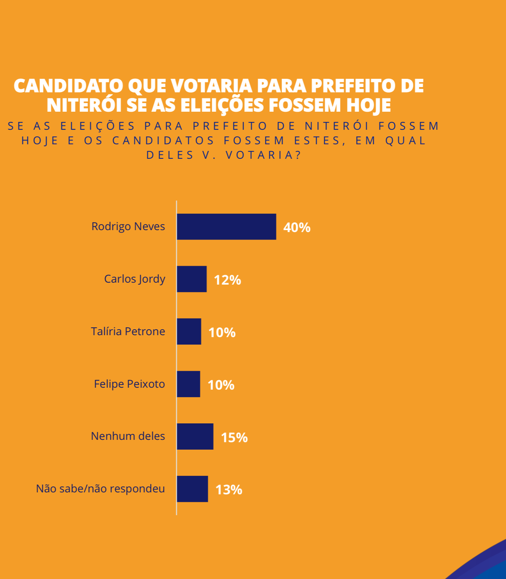 Rodrigo Neves vence no primeiro turno em Niterói, mostra pesquisa 