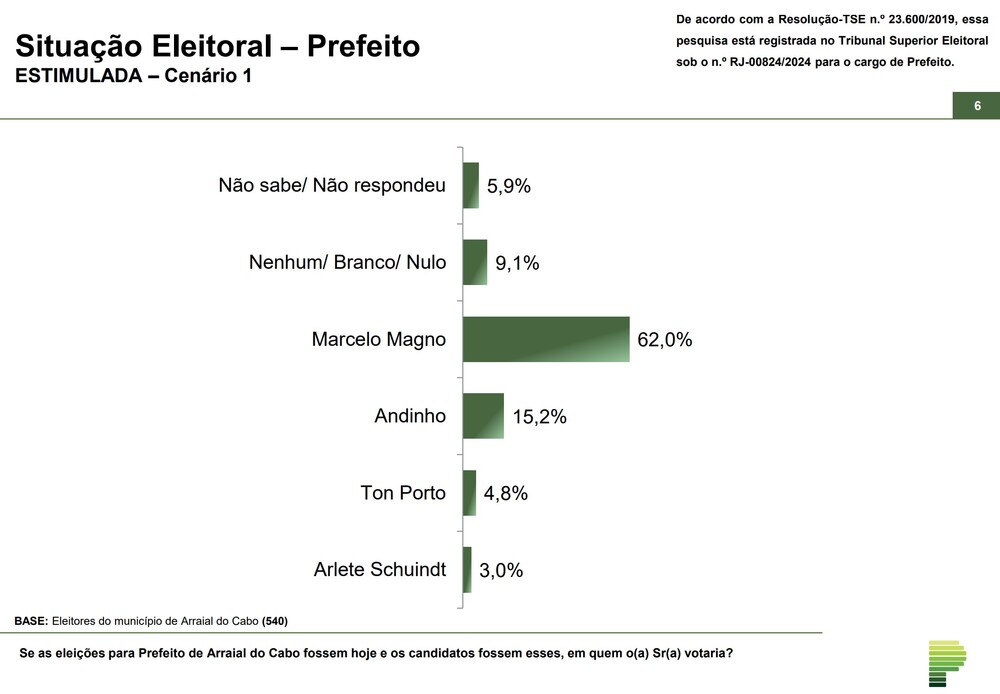 Pesquisa Eleitoral de Arraial do Cabo mostra disputa acirrada entre Andinho, Arlete Schuindt e Ton Porto