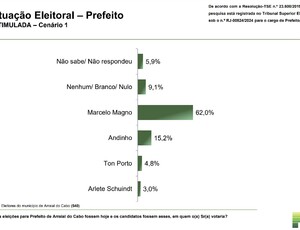 Pesquisa Eleitoral de Arraial do Cabo mostra disputa acirrada entre Andinho, Arlete Schuindt e Ton Porto