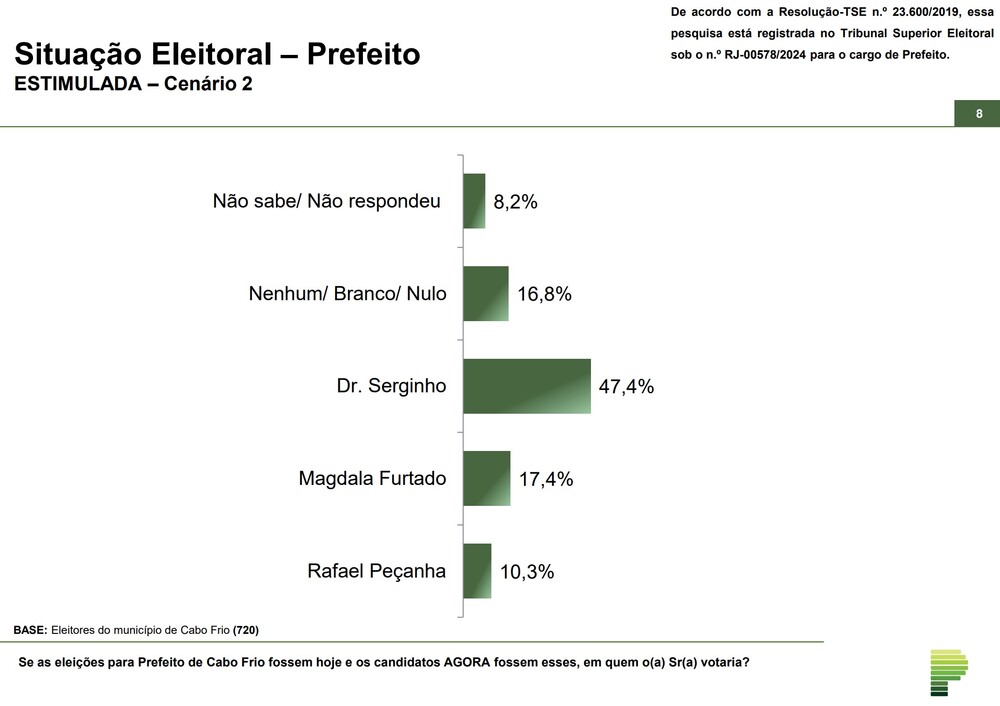 Pesquisa Eleitoral em Cabo Frio mostra disputa acirrada entre Dr. Serginho e Magdala Furtado