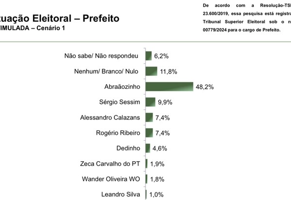 Abraãozinho à Frente na Corrida pela Prefeitura de Nilópolis, seguido de Sessim e Calazans