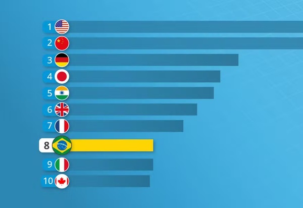 PIB do Brasil será o 8º no ranking mundial este ano. Confira em ranking 