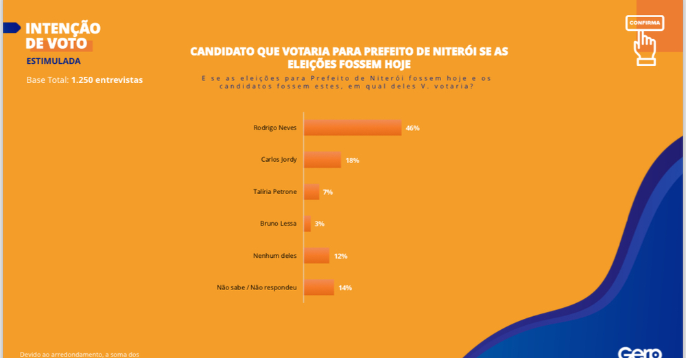 Em nova pesquisa, Rodrigo Neves consolida liderança na corrida pela Prefeitura de Niterói, segundo Instituto Gerp