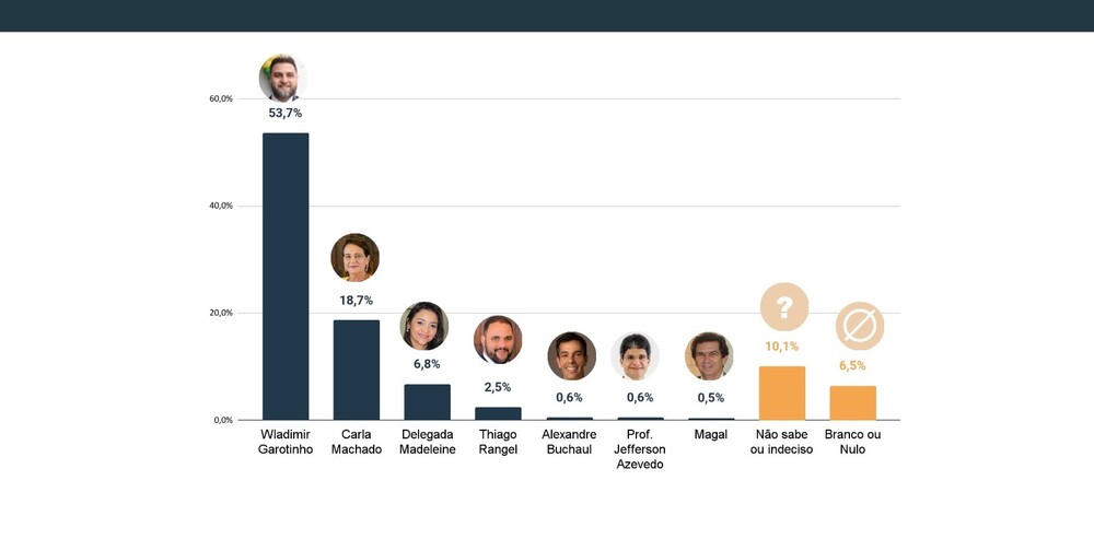 Wladimir Garotinho lidera disputa com 53,7%, seguido de Carla Machado (18,7%) e Delegada Madeleine (6,8%). Em válidos, atual prefeito vai a 64,5%