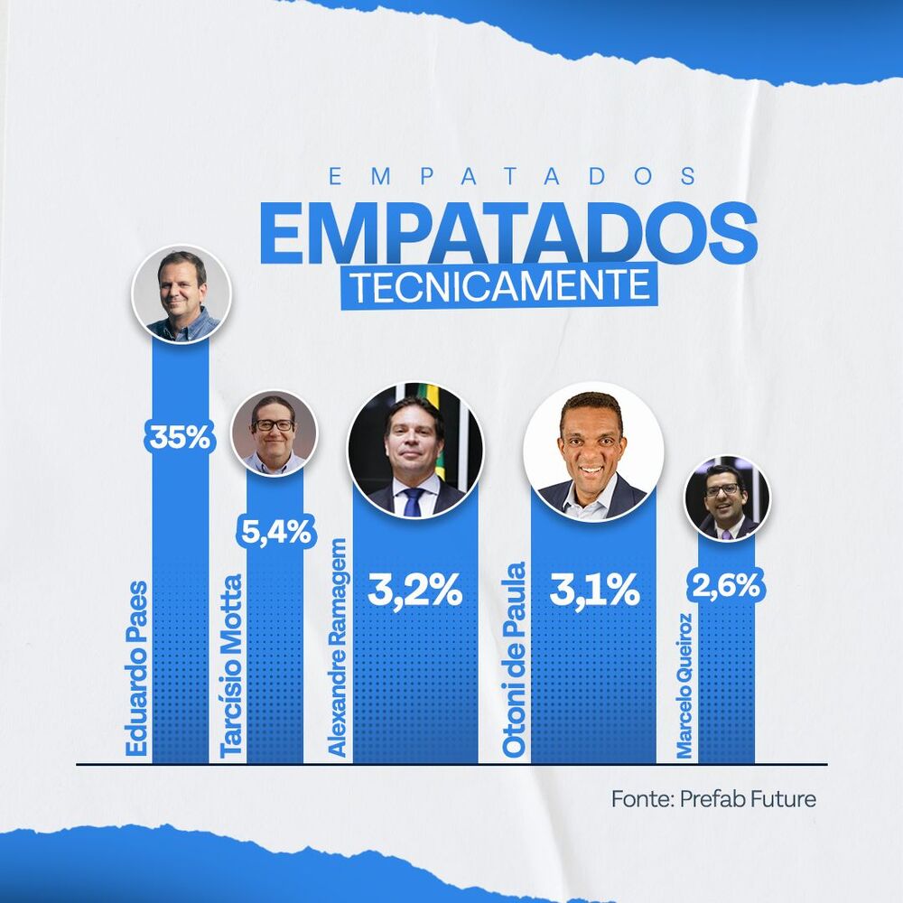 Pesquisa mostra empate técnico entre os adversários de Paes e 56,3% de indecisos