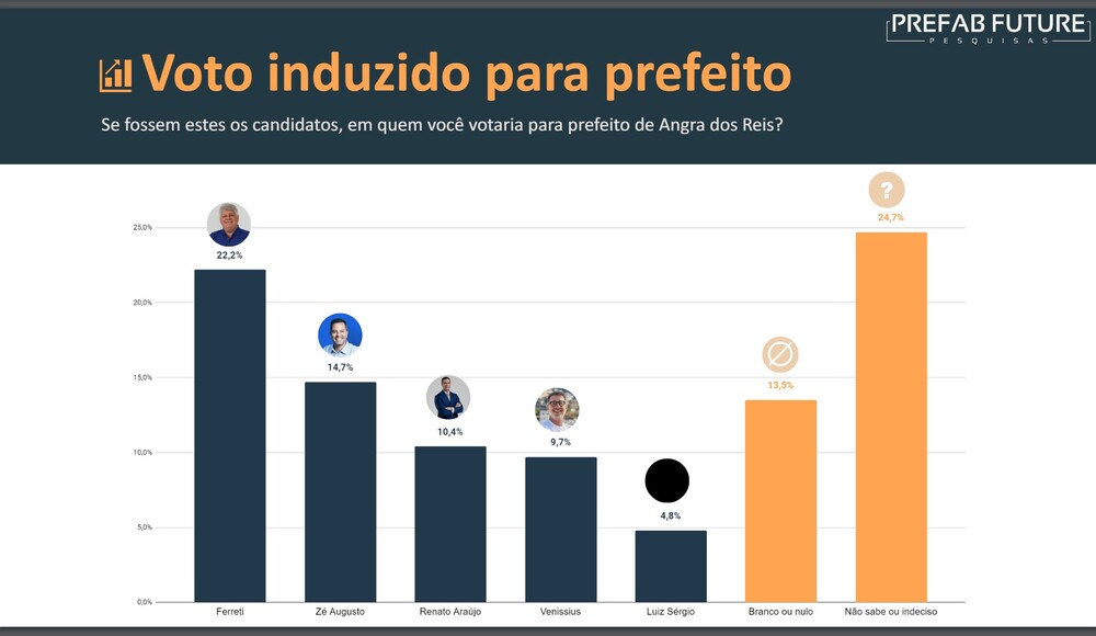 Em Angra, Ferreti lidera com 22,2%. Zé Augusto (14,7%), Renato Araujo (10,4%) e Venissius (9,7%) estão em empate técnico