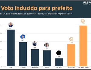 Em Angra, Ferreti lidera com 22,2%. Zé Augusto (14,7%), Renato Araujo (10,4%) e Venissius (9,7%) estão em empate técnico