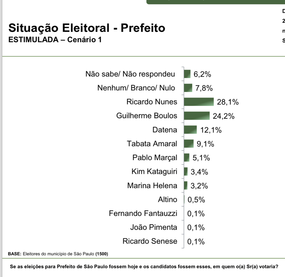 Instituto Paraná: Boulos ( PSOL)  o prefeito Ricardo Nunes (MDB) com 32% e Tabata Amaral (PSB) tem 9,7%