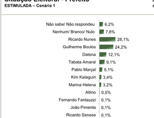 Instituto Paraná: Boulos ( PSOL)  o prefeito Ricardo Nunes (MDB) com 32% e Tabata Amaral (PSB) tem 9,7%