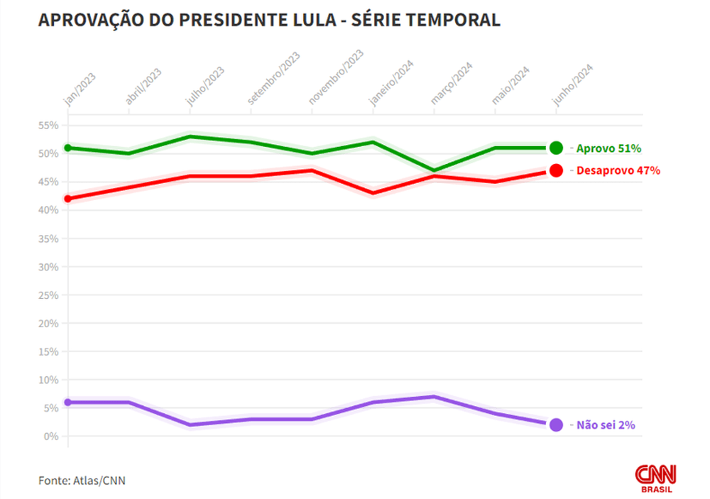 Lula tem aprovação de 51% dos brasileiros, mostra pesquisa Atlas/CNN
