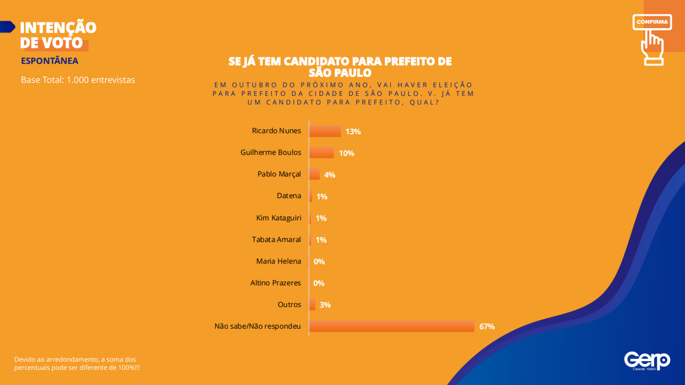 Nunes, 21% Vs. Boulos com 20%; Marçal, Datena, Tabata e Kim entram na dança, aponta Gerp