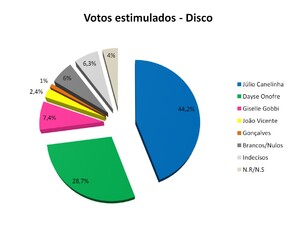 Júlio Canelinha lidera as intenções de voto tanto espontânea (31,3%) quanto estimulada (44,2%)