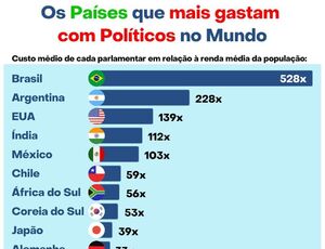 Brasil o país que mais gasta com políticos