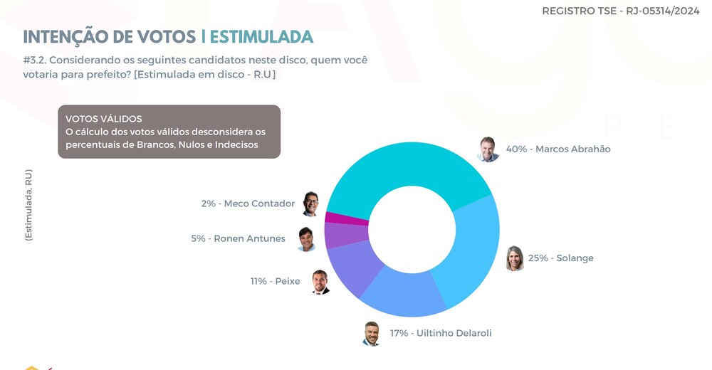 PESQUISA Rio Bonito: Com 40% Marcos Abrahão lidera com folga, seguido de Solange com 25% e Uiltinho com 17%