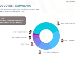 PESQUISA Rio Bonito: Com 40% Marcos Abrahão lidera com folga, seguido de Solange com 25% e Uiltinho com 17%