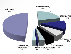 Abraãozinho (31%) e Rogério Ribeiro (27%) lideram pesquisa em Nilópolis, mas 42% dos Eleitores estão indecisos