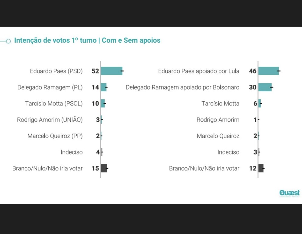 Ramagem (com apoio de Bolsonaro) sobe para 30% e encosta em Paes (com o apoio de Lula), que cai para 46, aponta levantamento da Quaest