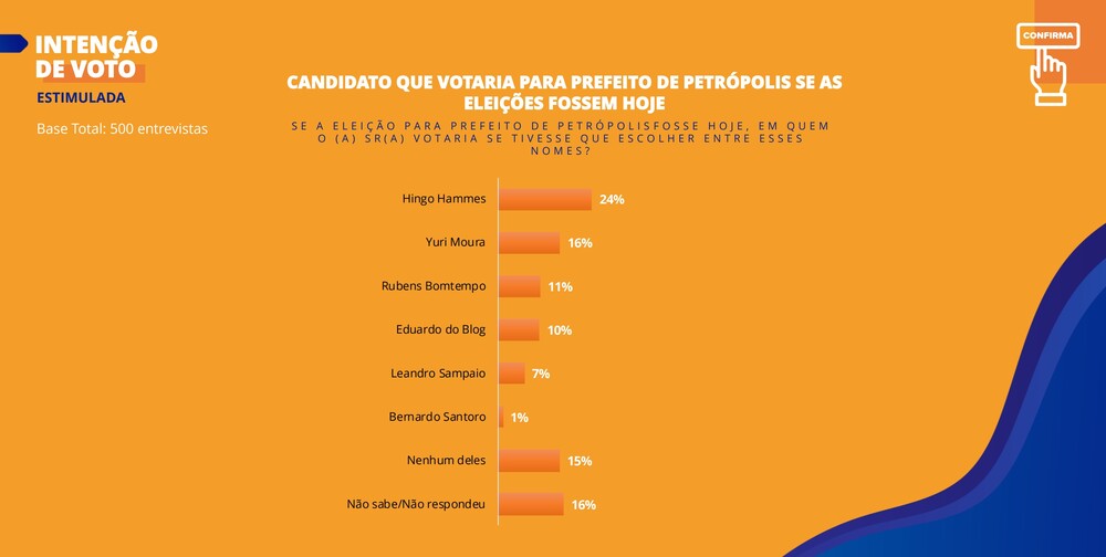 Prefeito Rubens Bomtempo aparece em 3º em pesquisa eleitoral de Petrópolis