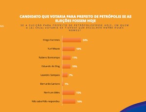 Prefeito Rubens Bomtempo aparece em 3º em pesquisa eleitoral de Petrópolis