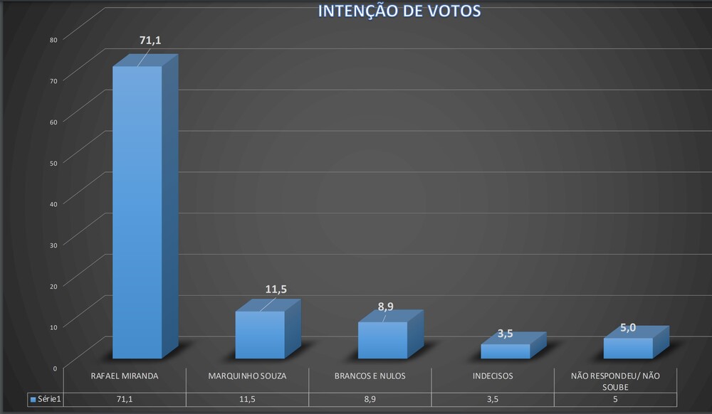 Rafael Miranda dispara nas pesquisas com 71,1% dos votos enquanto Marquinhos Souza,  cai para 11,5%