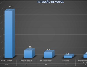 Rafael Miranda dispara nas pesquisas com 71,1% dos votos enquanto Marquinhos Souza,  cai para 11,5%