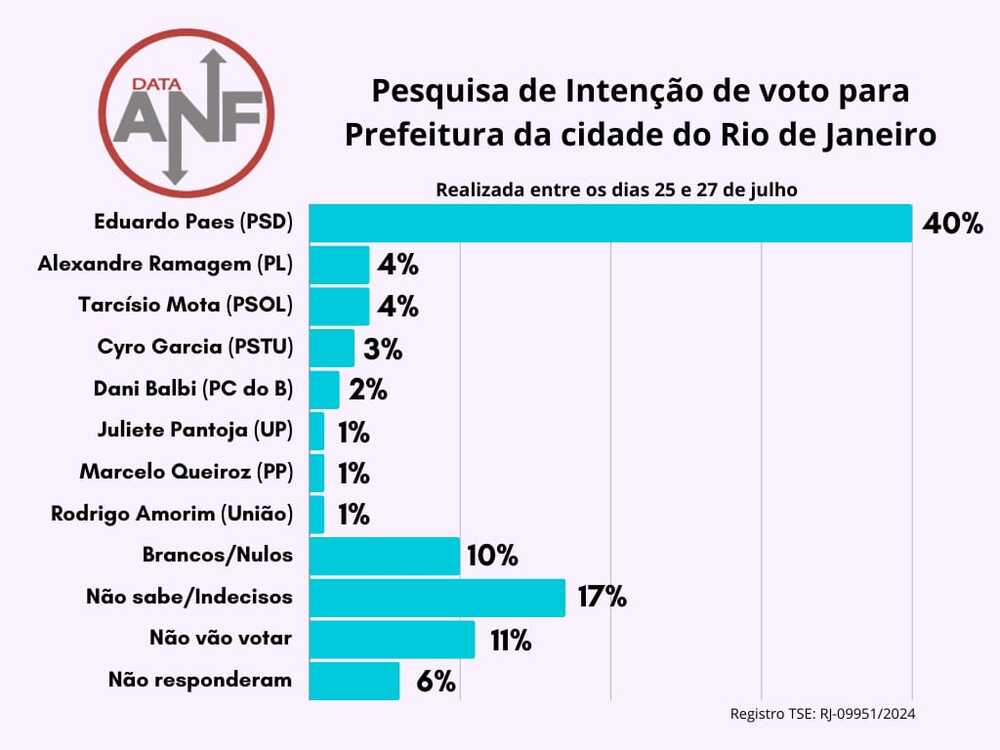 Pesquisa Data ANF: Eduardo Paes lidera intenções de voto em favelas cariocas com 40%, Ramagem e Tarcísio Mota empatados com 4%