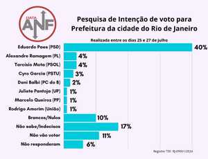 Pesquisa Data ANF: Eduardo Paes lidera intenções de voto em favelas cariocas com 40%, Ramagem e Tarcísio Mota empatados com 4%