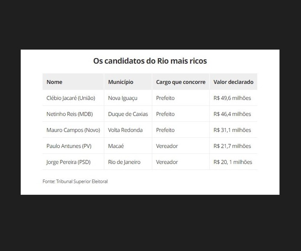 Jorge Pereira (PSD) é o candidato mais Rico do Rio de Janeiro, com mais de 20 milhões declarado, veja lista dos 5 mais ricos