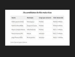 Jorge Pereira (PSD) é o candidato mais Rico do Rio de Janeiro, com mais de 20 milhões declarado, veja lista dos 5 mais ricos