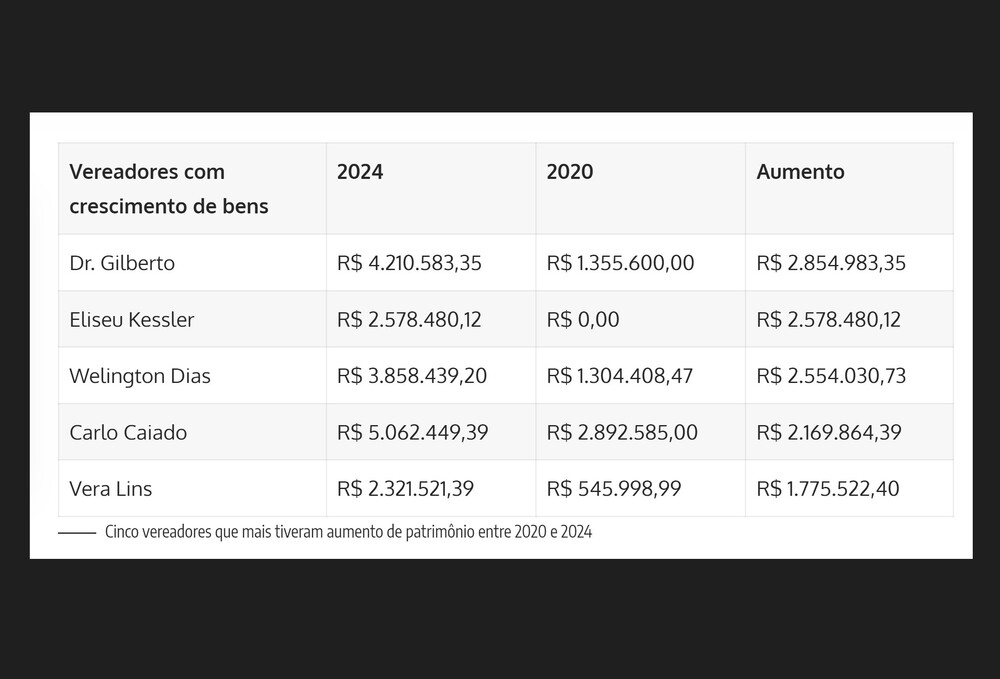 Patrimônio em alta: Veja os vereadores mais prósperos e os mais duros do Rio