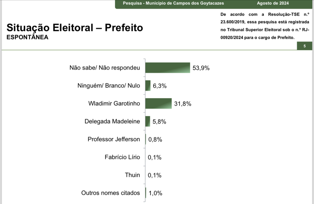 Paraná pesquisas: Wladimir Garotinho vence no primeiro turno em Campos dos Goytacazes com 63%