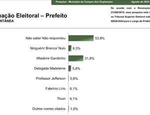 Paraná pesquisas: Wladimir Garotinho vence no primeiro turno em Campos dos Goytacazes com 63%