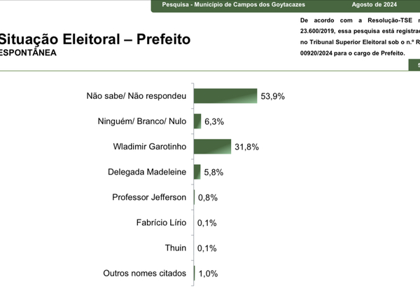 Paraná pesquisas: Wladimir Garotinho vence no primeiro turno em Campos dos Goytacazes com 63%