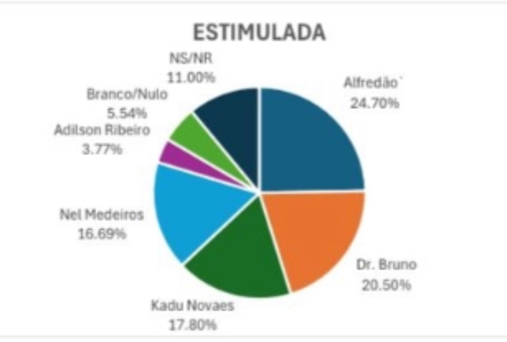 Itaperuna com 5 candidatos competitivos, Prefeito Alfredão sai na vantagem e pode ganhar eleição segundo Pesquisa