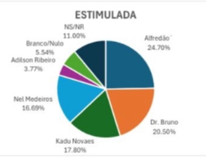 Itaperuna com 5 candidatos competitivos, Prefeito Alfredão sai na vantagem e pode ganhar eleição segundo Pesquisa