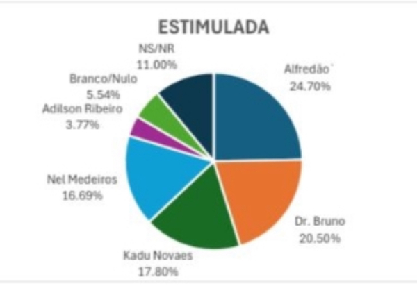 Itaperuna com 5 candidatos competitivos, Prefeito Alfredão sai na vantagem e pode ganhar eleição segundo Pesquisa