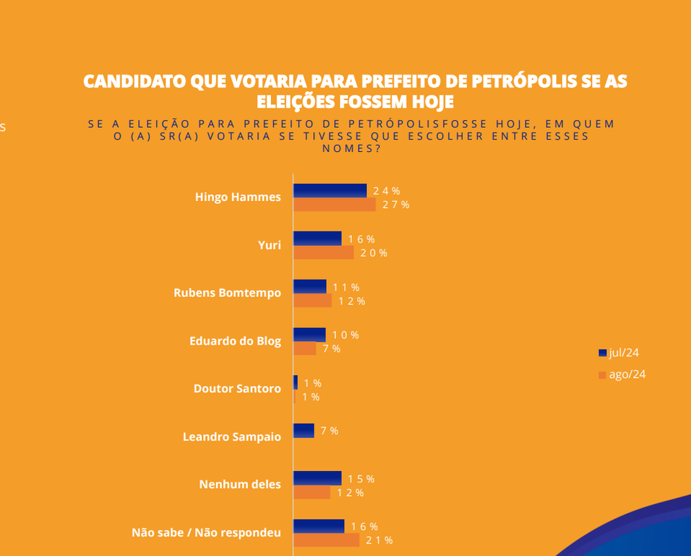 Corrida Eleitoral em Petrópolis: Jovem Deputado Yuri e Vereador Hingo avançam rumo ao 2º turno e Bomtempo enfrenta Rejeição