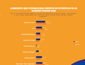 Corrida Eleitoral em Petrópolis: Jovem Deputado Yuri e Vereador Hingo avançam rumo ao 2º turno e Bomtempo enfrenta Rejeição