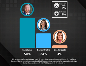 Pesquisa Eleitoral: Julio Canelinha lidera a disputa à Prefeitura de Paraíba do Sul com 50%