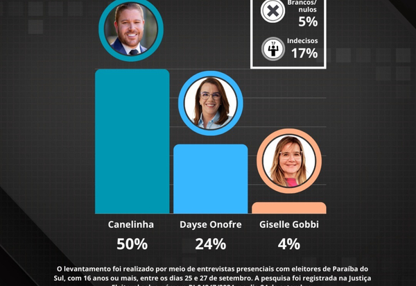 Pesquisa Eleitoral: Julio Canelinha lidera a disputa à Prefeitura de Paraíba do Sul com 50%