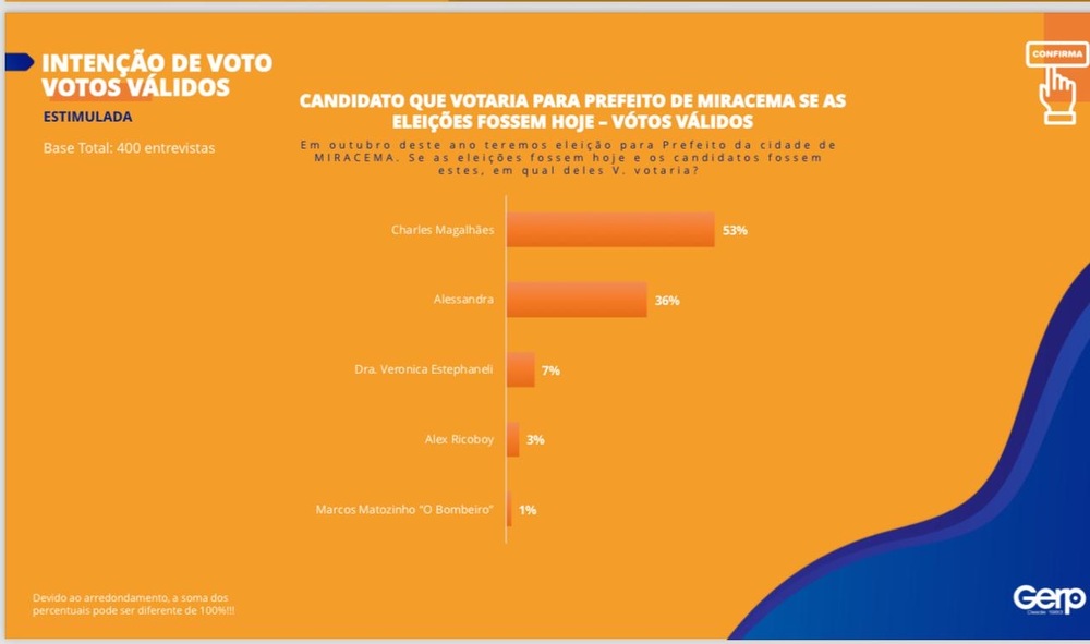 Miracema: Charles Magalhães lidera com 44% das intenções de voto, seguido de Alessandra com 30%, aponta nova Pesquisa GERP/Ultima Hora