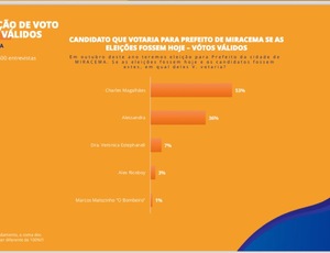 Miracema: Charles Magalhães lidera com 44% das intenções de voto, seguido de Alessandra com 30%, aponta nova Pesquisa GERP/Ultima Hora